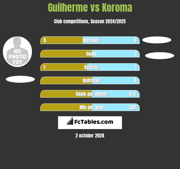 Guilherme vs Koroma h2h player stats