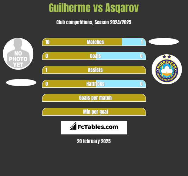 Guilherme vs Asqarov h2h player stats