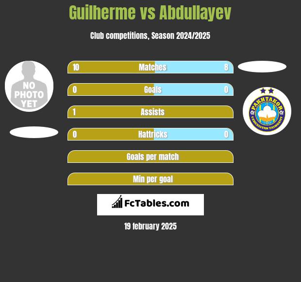 Guilherme vs Abdullayev h2h player stats