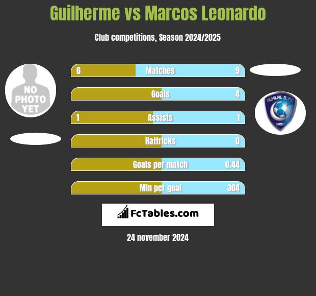 Guilherme vs Marcos Leonardo h2h player stats