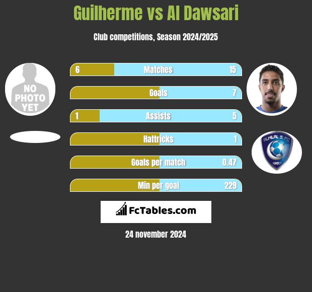 Guilherme vs Al Dawsari h2h player stats