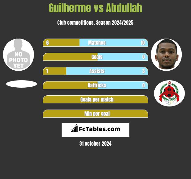 Guilherme vs Abdullah h2h player stats