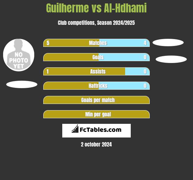 Guilherme vs Al-Hdhami h2h player stats