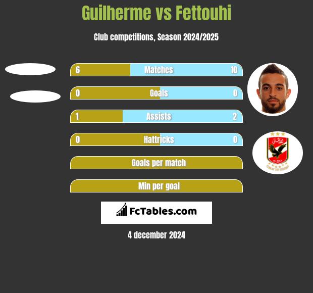 Guilherme vs Fettouhi h2h player stats