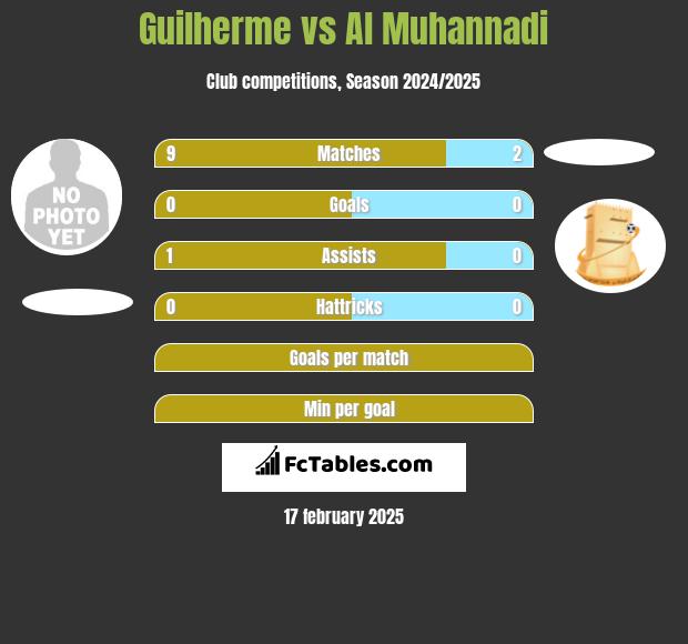 Guilherme vs Al Muhannadi h2h player stats