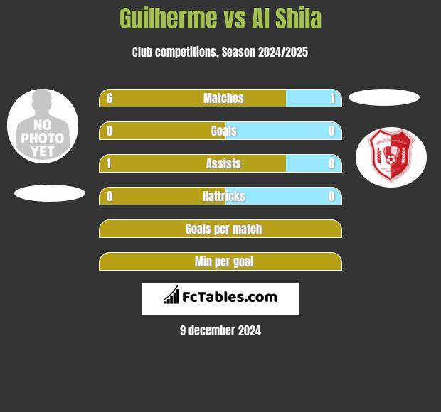 Guilherme vs Al Shila h2h player stats