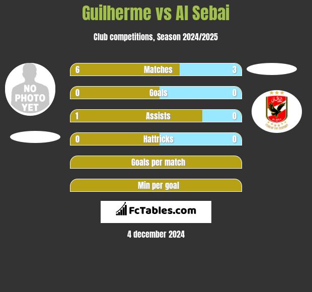 Guilherme vs Al Sebai h2h player stats