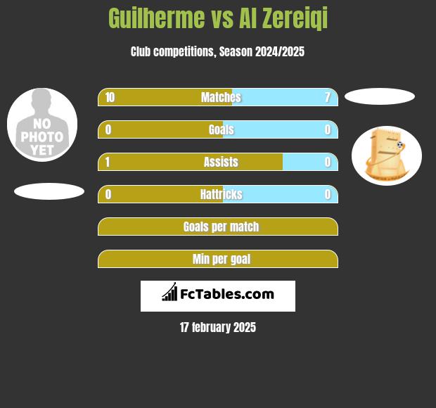 Guilherme vs Al Zereiqi h2h player stats