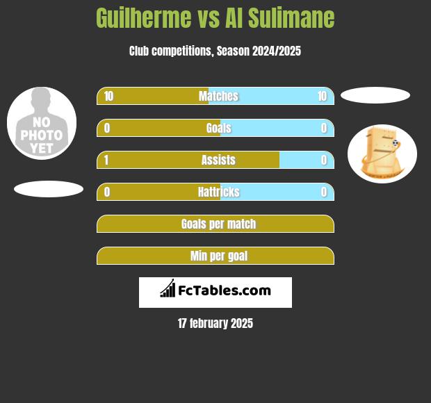 Guilherme vs Al Sulimane h2h player stats