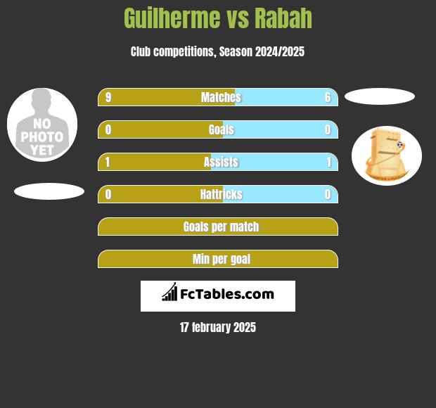 Guilherme vs Rabah h2h player stats