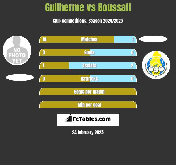 Guilherme vs Boussafi h2h player stats