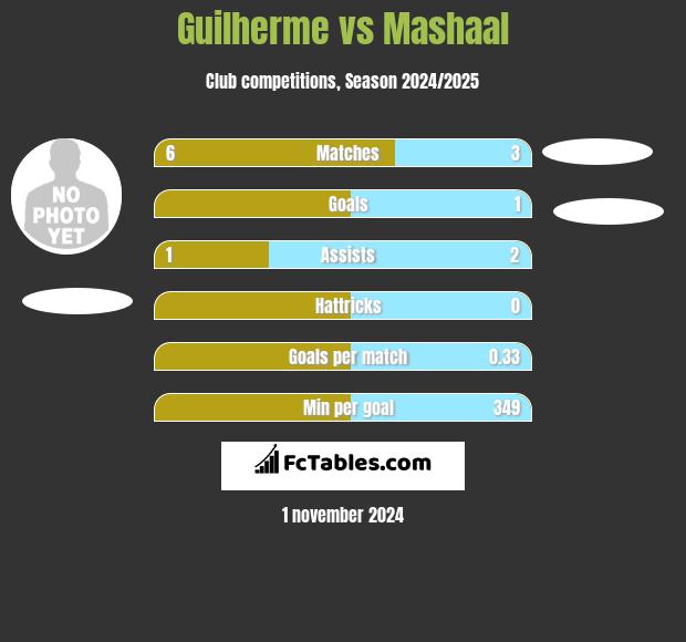 Guilherme vs Mashaal h2h player stats