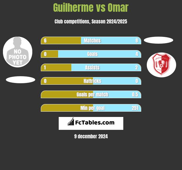 Guilherme vs Omar h2h player stats