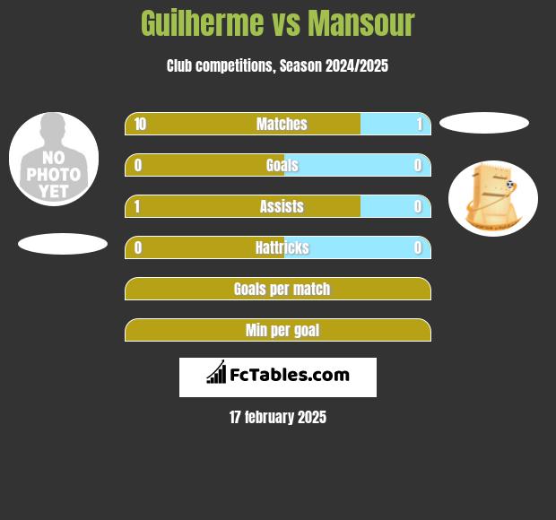 Guilherme vs Mansour h2h player stats