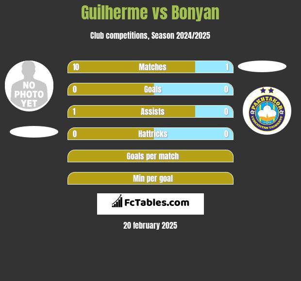 Guilherme vs Bonyan h2h player stats