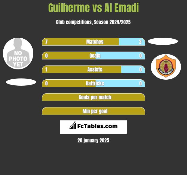 Guilherme vs Al Emadi h2h player stats