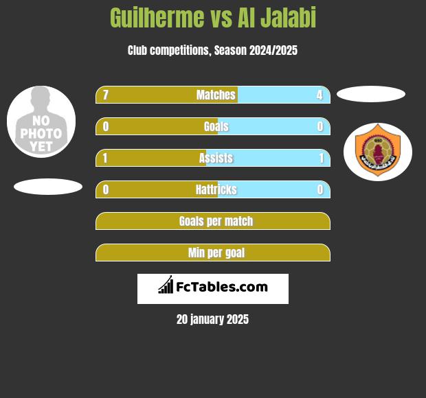 Guilherme vs Al Jalabi h2h player stats