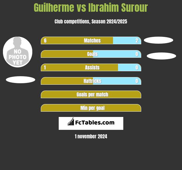 Guilherme vs Ibrahim Surour h2h player stats