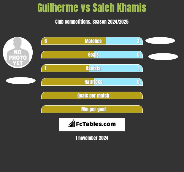 Guilherme vs Saleh Khamis h2h player stats