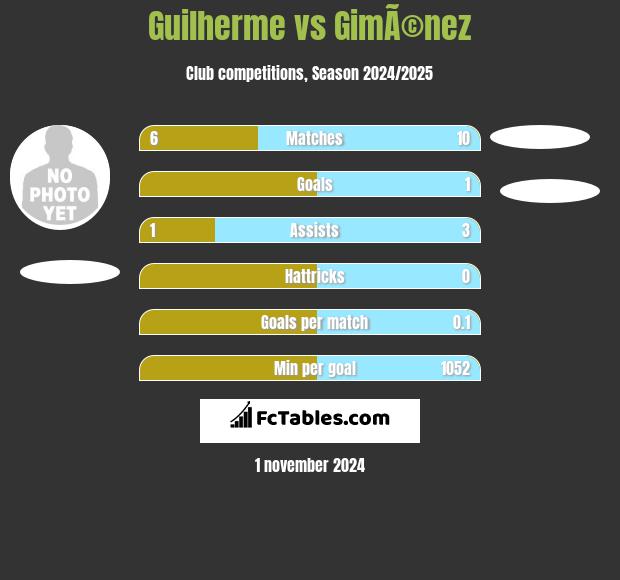 Guilherme vs GimÃ©nez h2h player stats