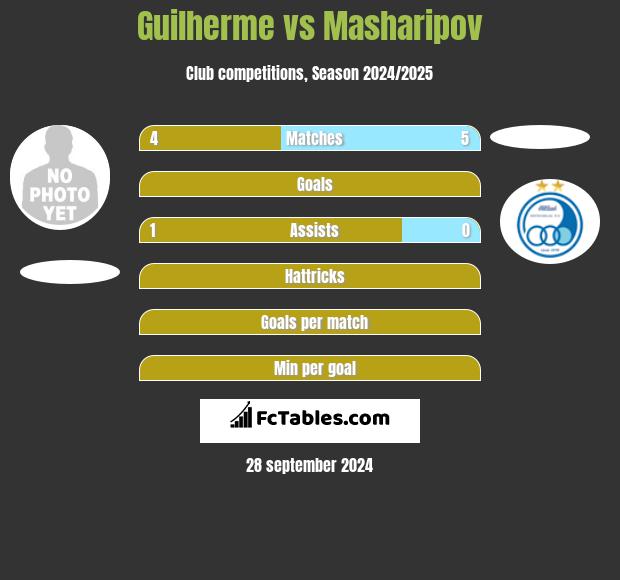 Guilherme vs Masharipov h2h player stats