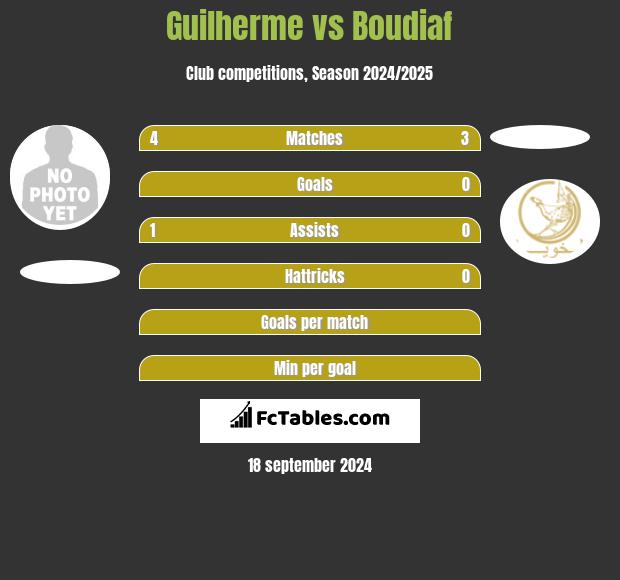 Guilherme vs Boudiaf h2h player stats