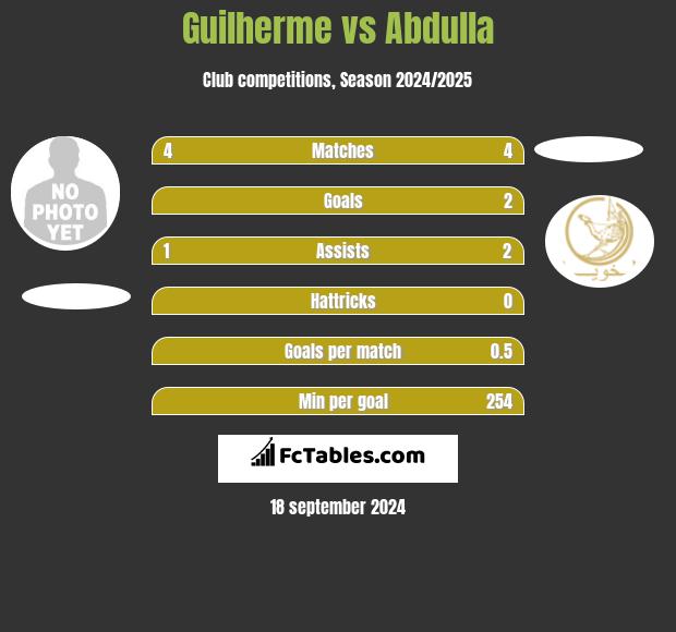 Guilherme vs Abdulla h2h player stats