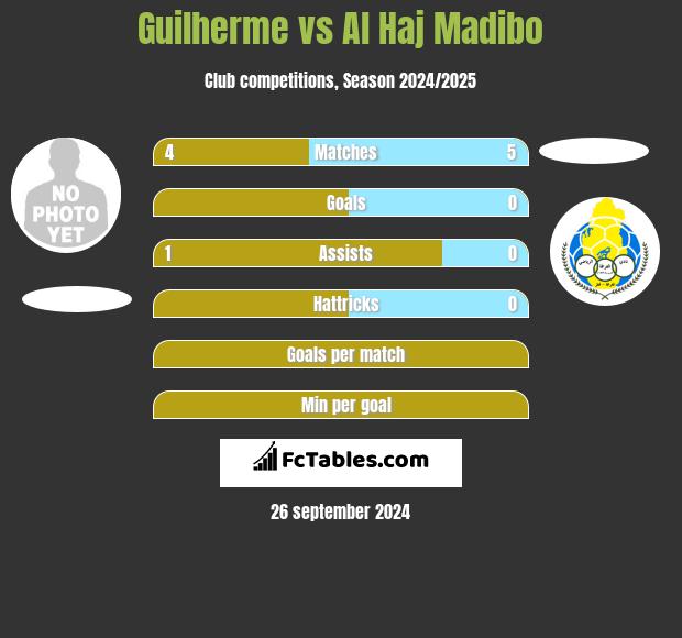 Guilherme vs Al Haj Madibo h2h player stats