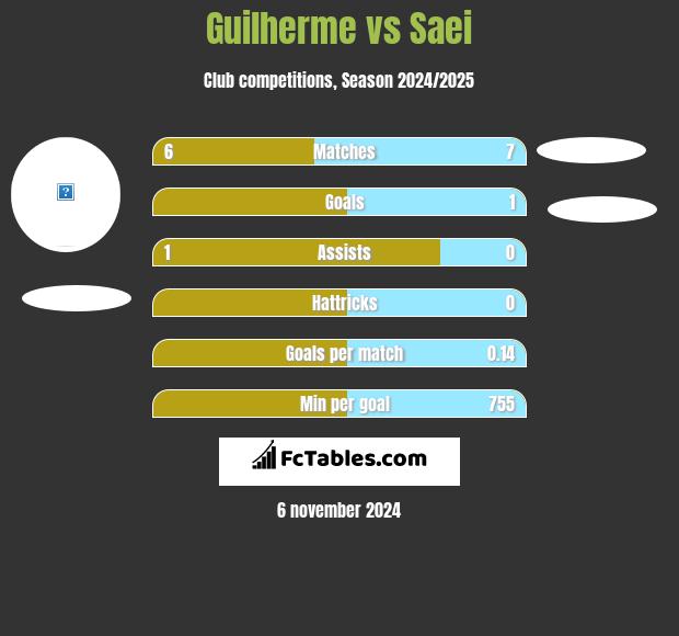 Guilherme vs Saei h2h player stats