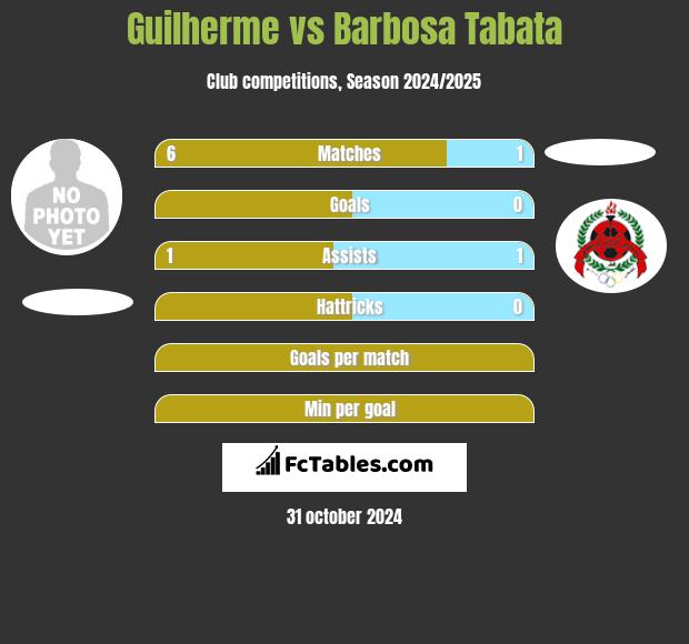 Guilherme vs Barbosa Tabata h2h player stats