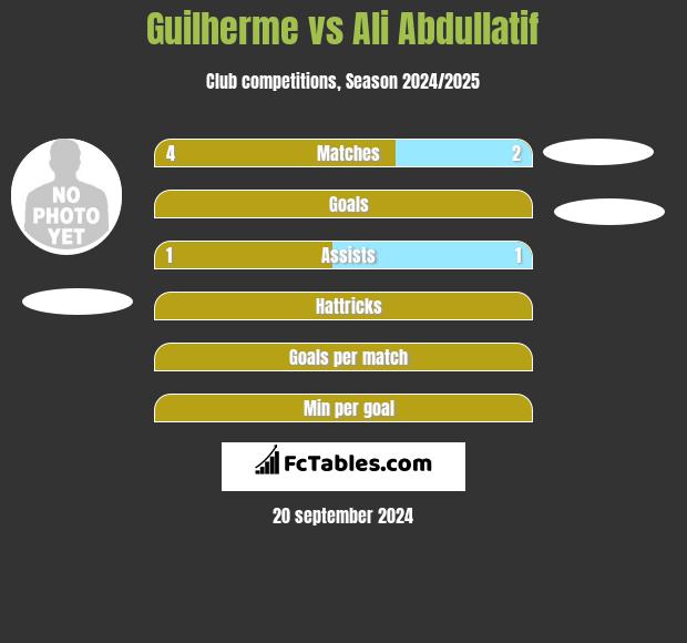 Guilherme vs Ali Abdullatif h2h player stats