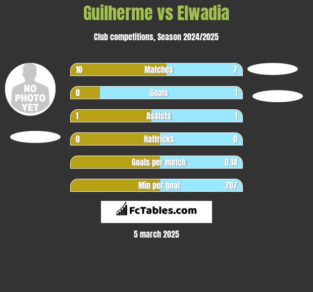 Guilherme vs Elwadia h2h player stats