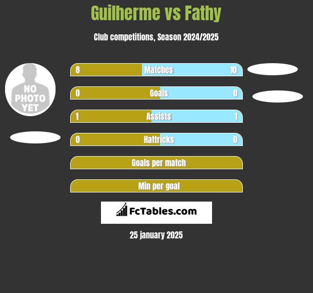 Guilherme vs Fathy h2h player stats