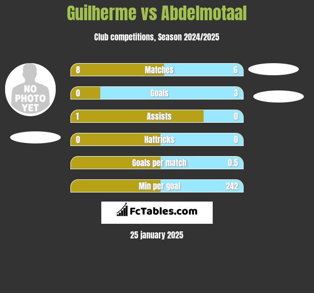 Guilherme vs Abdelmotaal h2h player stats