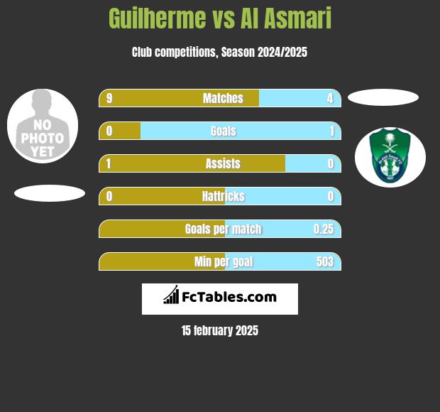 Guilherme vs Al Asmari h2h player stats