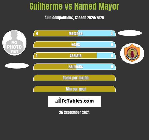 Guilherme vs Hamed Mayor h2h player stats