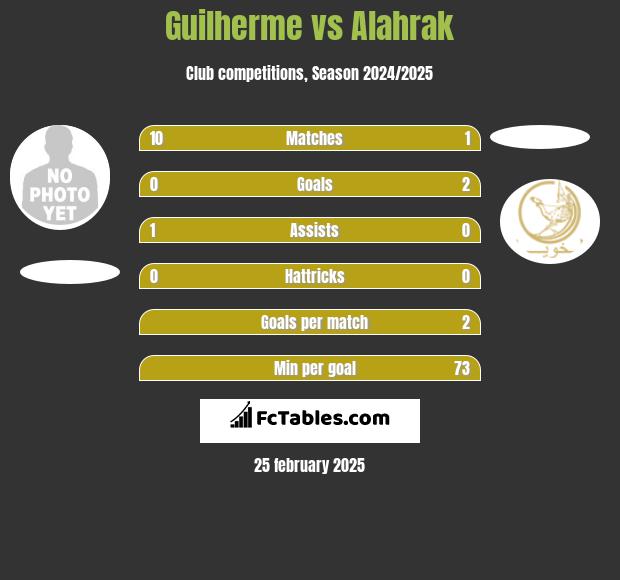 Guilherme vs Alahrak h2h player stats