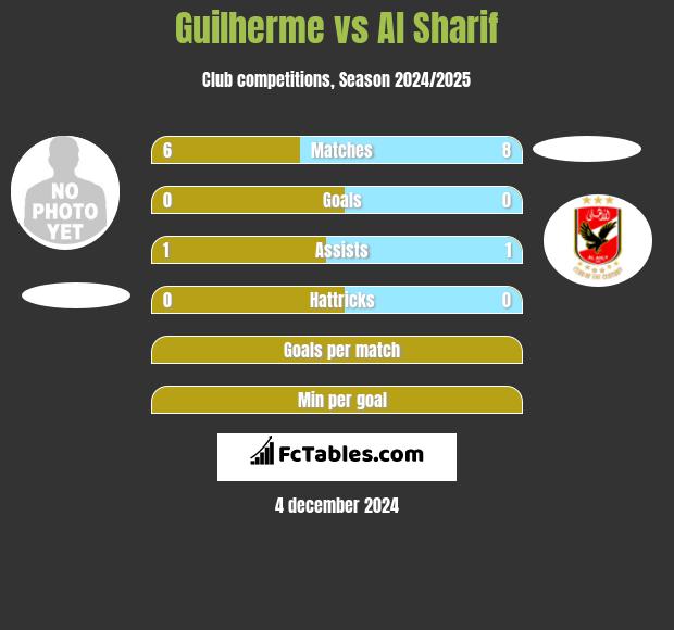 Guilherme vs Al Sharif h2h player stats