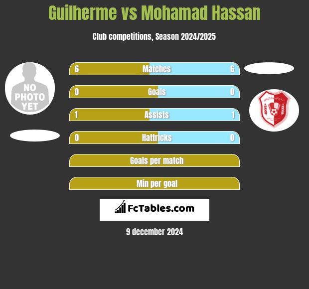 Guilherme vs Mohamad Hassan h2h player stats