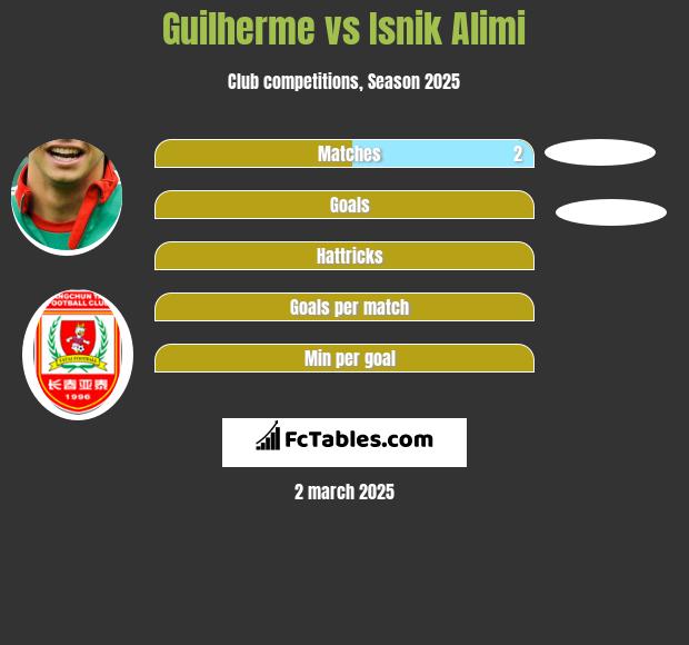 Guilherme vs Isnik Alimi h2h player stats