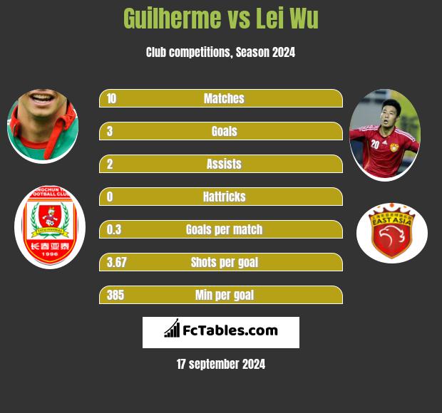 Guilherme vs Lei Wu h2h player stats