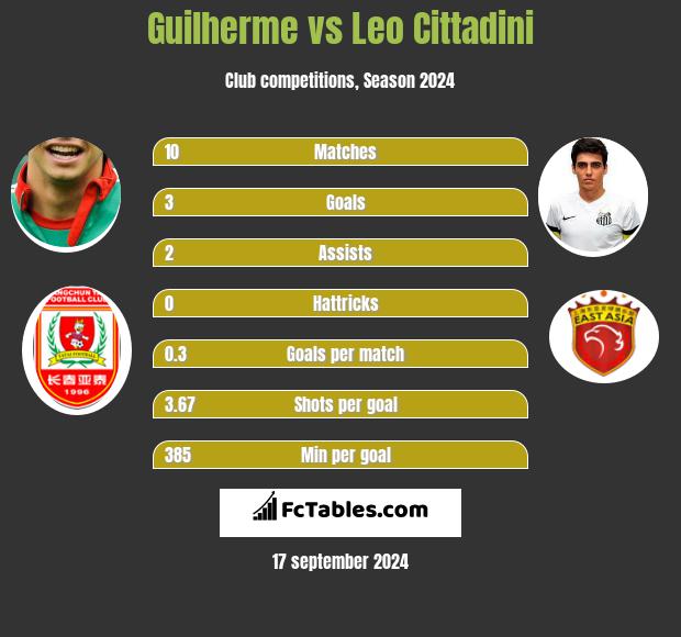 Guilherme vs Leo Cittadini h2h player stats