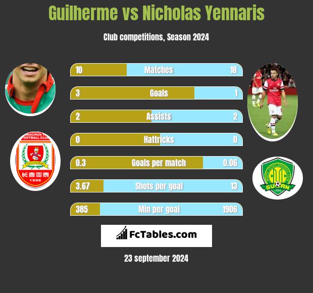 Guilherme vs Nicholas Yennaris h2h player stats