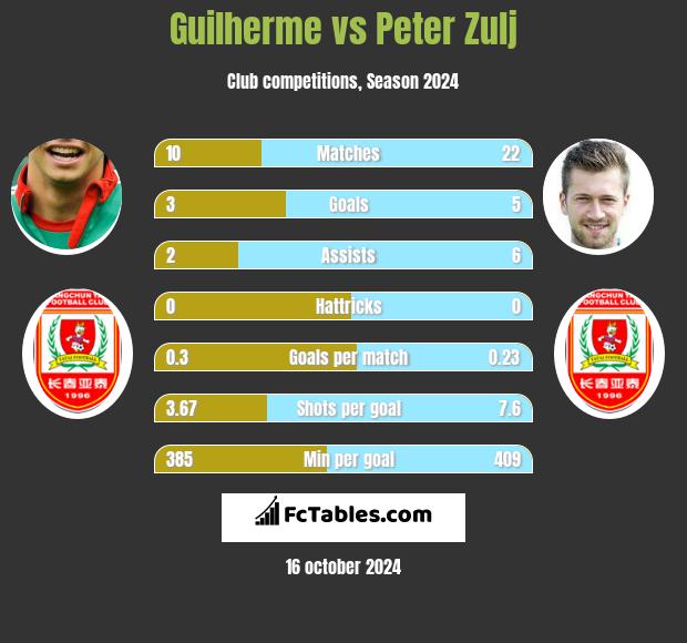 Guilherme vs Peter Zulj h2h player stats