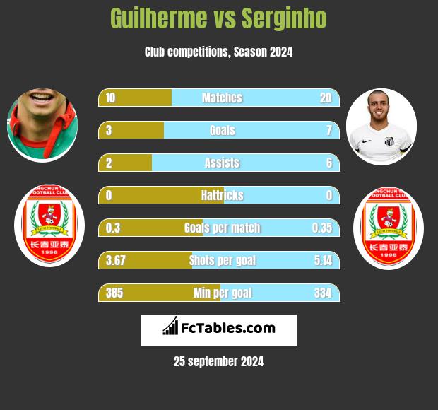 Guilherme vs Serginho h2h player stats