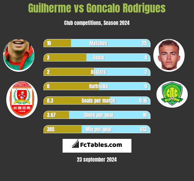 Guilherme vs Goncalo Rodrigues h2h player stats