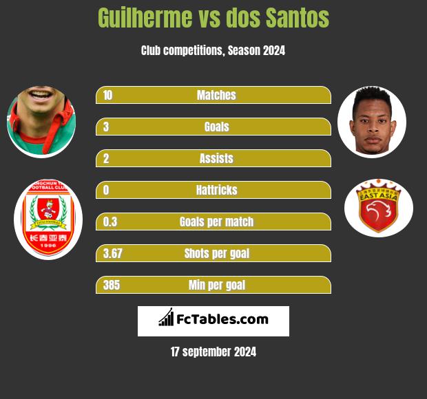 Guilherme vs dos Santos h2h player stats