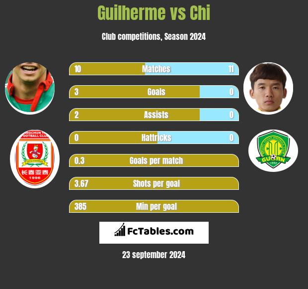 Guilherme vs Chi h2h player stats