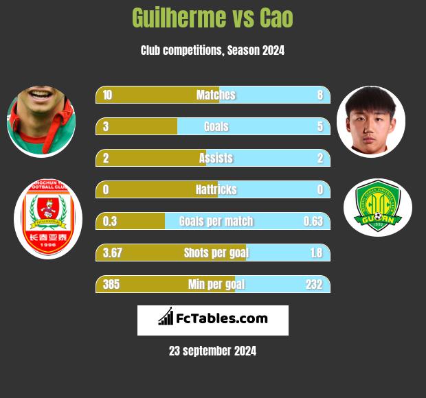 Guilherme vs Cao h2h player stats