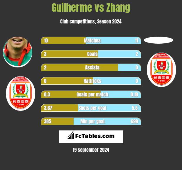 Guilherme vs Zhang h2h player stats